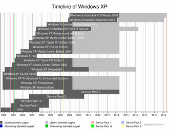 Windows XP sin tidslinje, med Embedded POSReady 2009 som aller siste fase. Foto:  Wikipedia