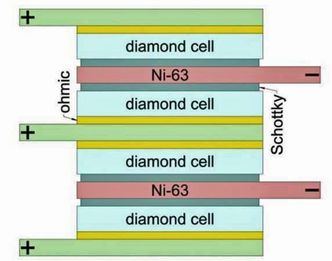 Skjematisk illustrasjon av atombatteriet: Tynn nikkelfolie er lagt mellom diamantdioder som sørger for at strømmen bare går i en retning. Illustrasjon:  V.Bormashov et al / Diamond and Related Materials