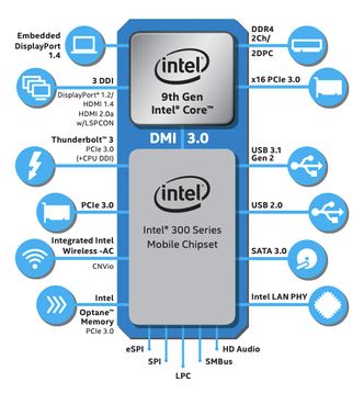 9. generasjon Intel Core-prosessorer for bærbare brukes sammen med Intel 300-brikkesettet. Illustrasjon: Intel Corporation