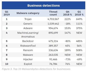 Trusler rettet mot bedrifter, inndelt i kategori. Foto: Malwarebytes