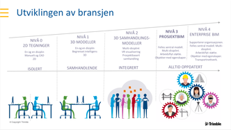 Bransjen er i ferd med å bevege seg mot BIM-nivå 3. Foto: Trimble