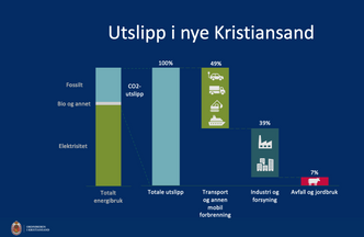 Thema Consulting Group har utarbeidet tall fra SSB og Miljødirektoratet på oppdrag fra Kristiansand kommune. Plansjen viser fordelingen av CO2-utslippene fra de ulike sektorene i Kristiansand kommune. Skjermbilde:  Ordføreren i Kristiansand