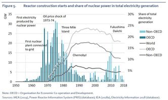 Investeringer i kjernekraft har vært synkende i de siste årene. Foto: Nuclear Power in a Clean Energy System, IEA/Søren Rask Petersen