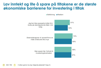 Skjermbilde fra Huseiernes undersøkelse som viser at lav inntekt er en av årsakene til at huseiere ikke investerer i energieffektive tiltak i hjemmene sine. Skjermbilde: Huseierne