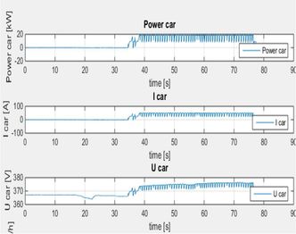 Grafene viser bølgeeffekten i effekt, strøm og spenning når bilen kjører over spolene i veibanen. Hver gang bilen passerer en spole faller effekten. Skjermbilde: VEDECOM