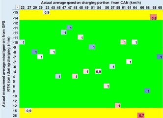 Viser reduksjon i maks effekt basert på hastighet og avstand fra midten av kjørefeltet. Skjermbilde: VEDECOM