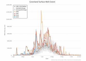 Omfanget av den grønlandske innlandsisen som er rammet av nedsmelting mellom april og oktober. Den blå linjen viser den nåværende utviklingen hittil i 2019. Foto: National Snow and Ice Data Center, University of Colorado Boulder.