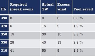 Optimal marsjhøyde øker med lavere vekt, men det kan lønne seg å fly lavere i mer fordelaktig vind. I eksemplet over veier B737-800-flyet 61,5 tonn og optimal marsjhøyde i null vind er 39.000 fot (FL390). Men med 45 knop medvind på FL330 er det 3,7 prosent å spare på å heller fly på 33.000 fot. Foto: Norwegian/Boeing