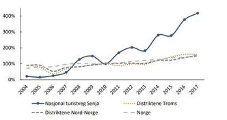 Indeksert utvikling for verdiskaping i reiselivet langs Nasjonal Turistveg Senja og referanseområdene. Kilde: Menon