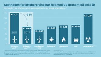 Kostnadene for offshore vind faller år for år. Equinor skal nå bygge ut havvind til enda lavere pris enn denne grafen viser. Illustrasjon: Kjersti Magnussen/TU.no