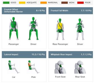 Tesla Model 3 kommer meget godt ut av Euro NCAP-testen. Foto:  Euro NCAP