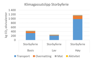Figuren viser at også for storbyferie er transporten det som gir mest klimagassutslipp, selv om den relative andelen fra overnattingsstedet er større. Foto:  Kilde