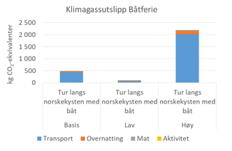FØLSOMHETSANALYSE: Figuren viser at utgangsscenarioet gir omtrent 500 kg CO2-ekvivalenter for én ferieuke for én person. Nesten alle klimagassutslippene er knyttet til selve kjøringen av båten og varierer dramatisk om man velger å kjøre kort eller langt på båtferien. Foto:  Kilde