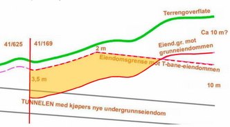 Ekspropriasjonsvedtaket skal rette seg mot erverv av det volum som er tegnet inn med gult i skissen over. Skjermbilde:  Fornebubanen