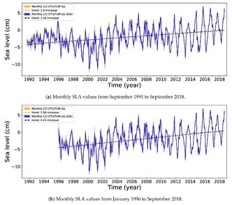 Den øverste figuren viser havnivåstigningen fra 1991 til 2018, som er på gjennomsnittlig 1,55 mm/år, mens den nederste figuren viser havnivåstigningen fra 1996 til 2018 med gjennomsnittlig 2,22 mm/år. Illustrasjon: DTU Space/TUM