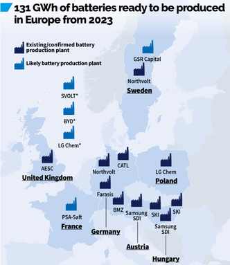 Her forventer T&E at det blir produsert bilbatterier i Europa om bare fire år. Illustrasjon:  Transport & Environment