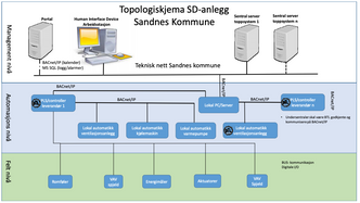 Topologiskjema fra SD-anlegg i Sandnes kommune. Skjermbilde:  Sandnes kommune