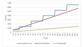 Forslaget fra NVE vil i snitt gi høyere kompensasjon for avbrudd på inntil 35 timer. For lengre avbrudd enn dette, blir kompensasjonen litt lavere enn i dag. For fritidsboliger blir beløpene redusert for alle varigheter. Illustrasjon: NVE