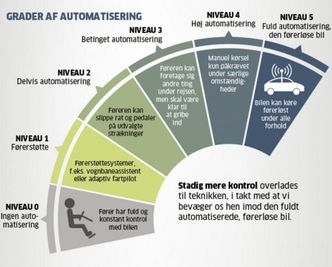 Stadig mer kontroll overlates til teknikken, i takt med at vi beveger oss mot den fullt automatiserte, førerløse bilen. Foto:  Ingeniøren grafik