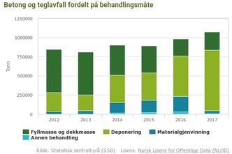 Redusert gjenvinning: Tabellen fra SSB viser tydelig hvordan andelen som gikk til gjenvinning nesten forsvant i løpet av et år, mens mengden som gikk til deponi økte kraftig. Nå forbereder Miljødirektoratet ny grenseverdi for seksverdig krom. Foto:  Statistisk sentralbyrå