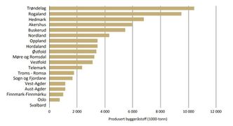 Slik fordeler produsjonen av byggeråstoffer seg i innenlandsmarkedet fordelt på fylker Illustrasjon: Direktoratet for mineralforvaltning