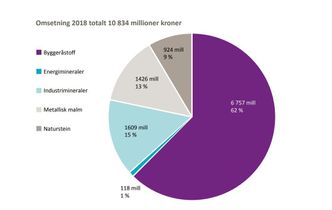Omsetning for de fem råstoffgruppene i 2018 Illustrasjon: Direktoratet for mineralforvaltning