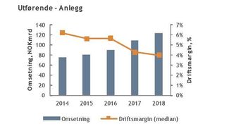 Lønnsomheten i anleggsbransjen var vært synkende de siste fem årene, til tross for at omsetningen har økt kraftig. Illustrasjon:  BDO