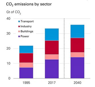 Prognoser fra BP viser at stadig mer av strømmen vi bruker kommer fra fornybare kilder. Men mindre kommer fra vann- og kjernekraft som ogs å er CO2-fri kraft. Selv om kull vil gå ned, vil verdens strømmiks fortsette å ha en foruroligende høy andel kullkraft. Foto: Kilde