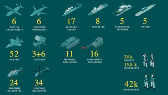 Slik ser forsvarssjefens førstevalg ut grafisk,.