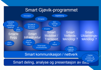 Fra Smart Gjøviks presentasjon for formannskapet 12. desember 2018 i Gjøvik kommune. Skjermbilde:  Smart Gjøvik