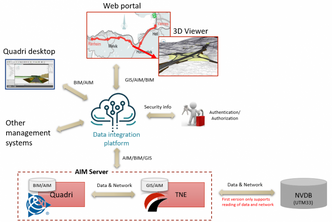 AIM-løsningen til Nye Veier er basert på produkter fra Trimble og Triona.