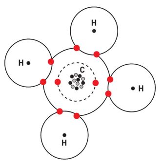 En skisse av elektronenes fordeling i metan viser hvordan kovalente bindinger fungerer. Hydrogen har et elektron i bane, men vil gjerne ha to for å få et fullt ytre valensskall, en duett. Karbon har fire elektroner i valensskallet, men vil ha åtte. En oktett. Når fire hydrogenatomer binder seg til et karbonatom ,får de sin duett og karbonatomet sin oktett ved at de «låner» elektroner av hverandre. Illustrasjon: Jörgen Skjelsbæk