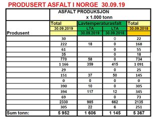 Oversikt over asfaltproduksjonen i Norge, fordelt på de forskjellige produsentene (som er anonymisert av EBA).  Ill:  EBA