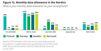 Nordmenn har de dårligste datapakkene i Norden. Illustrasjon:  Global Mobile Consumer Survey 2019, Deloitte