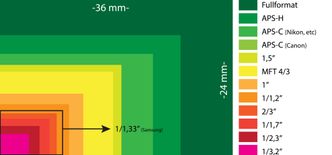 SENSORSTØRRELSE: Den nye 108 megapiksel-sensoren Samsung utvikler er fysisk større enn noen annen mobilkamera-sensor. Men den er langt unna de som sitter i kameraer, og ikke minst de med såkalt fullformat-sensor.