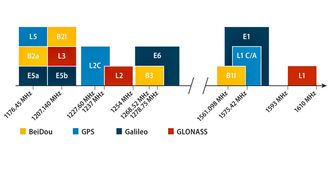 Frekvenser: GNSS-satellittene benytter frekvenser i L-båndet mellom 1 og 2 GHz. I det samme området ligger det flere frekvensbånd som benyttes til mobilt bredbånd, og flere kommer i årene fremover.