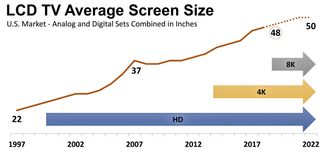 Oppløsning og størrelse øker: Det ser ut som 8K begynner å få fotfeste, men når det gjelder snittstørrelsen på LCD-TV-er i det amerikanske markedet ligger de langt etter Norge.’ Foto: Steve Koenig