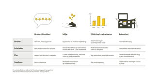 Forventede effekter sett i perspektivet til de fire hovedinteressentene: bruker, leietaker, eier og samfunn. Illustrasjon: Smart by Powerhouse