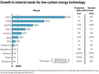 Forbruket av metaller og sjeldne jordarter til anlegg for fornybar energi vil øke voldsomt fram mot 2050. Illustrasjon: Sustainable minerals and metals for a low-carbon future