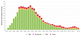 Feltets produksjonskurve fra oppstarten i 1979 til i dag. Illustrasjon:  Norsk petroleum