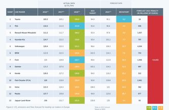 Beregninger viser at ingen av de 13 største europeiske bilprodusentene vil nå målene sine for CO2-utslipp i 2021. Dette kan utløse bøter på helt opp til ca. 167 milliarder norske kroner. Illustrasjon:  PA Consulting