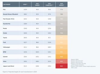 Så langt unna er de enkelte bilmerkene å nå målet i henholdsvis 2021 og 2025. Illustrasjon:  PA Consulting