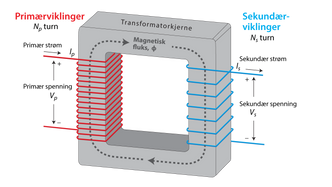 Elektromagnetisk induksjon er grunnlaget for å transformere spenningsnivået opp og ned, med forskjellen i antall viklinger. Forholdstallet bestemmer spenningsforskjellen. Illustrasjon:  Kjersti Magnussen/TU