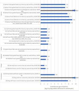 Figur 1 Klimagassutslipp for alle produkter som er studert (kg CO2e/kg spisbart produkt til grossist) BUiM = Bruk av biprodukter i markedet. Foto:  Sintef