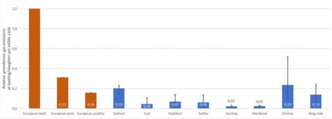 Klimautslipp av sjømat (blå søyler) ved landing/slakting vs. europeiske landbaserte kjøttprodukter (brune søyler), relativt til europeisk storfe. De svarte søylene for sjømat representerer minimum og maksimumsverdier med gjeldene produksjonspraksis. Tilsvarende estimater for minimum og maksimum, eller variasjon, er ikke tilgjengelig for landbaserte produkter i dataene som er benyttet. Foto:  Sintef