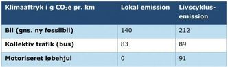 Danmarks Statistik og Klimarådets tall er anvendt for biler, Fynbus’ CO2 kalkulator og tall fra Cykelorganisation ECF er brukt til å beregne tallene for busser. Færdselsstyrelsen har selv anslått tallet for el-sparkesykler med utgangspunkt i en amerikansk undersøkelse og statistikk fra utleieselskapene. Illustrasjon: Færdselsstyrelsen. Illustrasjon: Færdselsstyrelsen