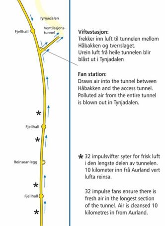 Slik fungerer ventilasjonen i Lærdalstunnelen. Illustrasjon:  Statens vegvesen