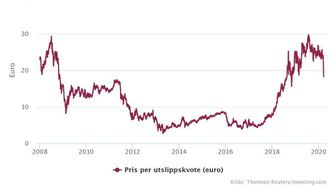 Pris på utslippskvoter som skal til oppgjør neste desember, oppgitt i euro per tonn CO₂. I 2019 var kvoteprisen høy, men den siste uka har den stupt. Skjermbilde: Thomson Reuters/Energi og klima