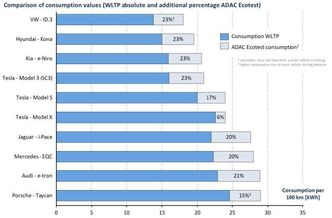 Oppgitt og reelt forbruk. VW ID.3 er beregnet. Illustrasjon:  P3 Group