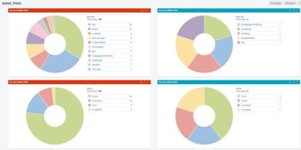 Etter at den heldigitale tverrfaglige kontrollen var gjennomført, satt alle prosjektdeltakere igjen med en tydelig oversikt over hvilke arbeidsoppgaver som gjenstod. Her kan de følge fremgangen i samtlige fagområder. Ill:  Cowi